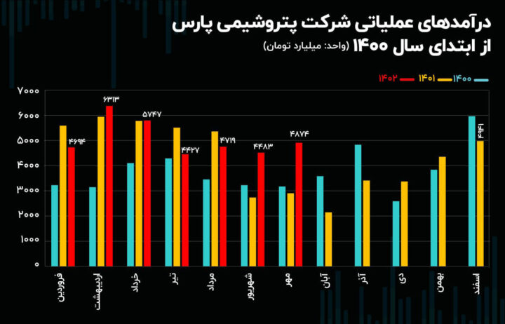 فروش پتروشیمی پارس در سطح سال قبل ماند