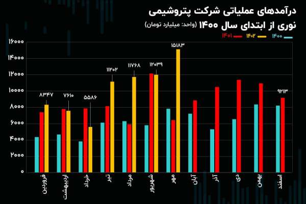 پتروشیمی نوری 16 همت بیشتر فروخت!