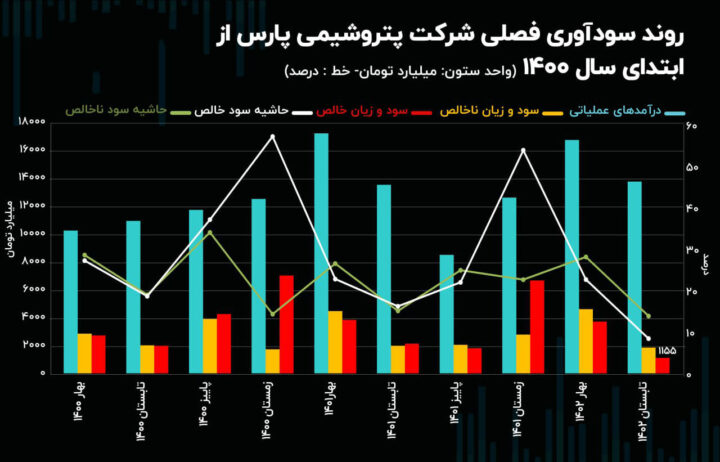 فروش پتروشیمی پارس در سطح سال قبل ماند