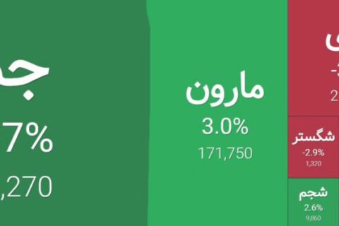 گروه پتروشیمی بازار سرمایه متاثر از نرخ جدید خوراک