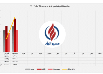 رکورد کم‌نظیر شرکت پتروشیمی تبریز در بازار بورس