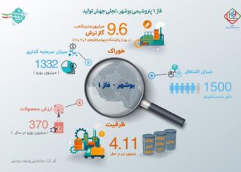 ظرفیت تولید بالا و اشتغال‌زایی چشمگیر در پتروشیمی بوشهر