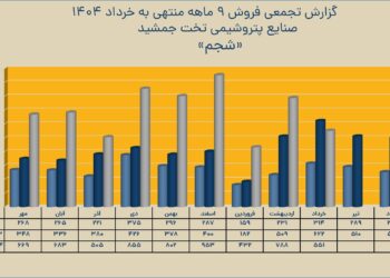 رشد ۷۴ درصدی فروش شرکت پتروشیمی تخت جمشید و توسعه صادرات محصولات کلیدی