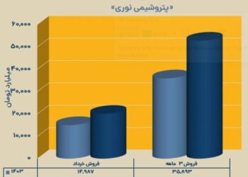 جهش درآمد پتروشیمی نوری و ثبت رکوردهای تازه در بهار ۱۴۰۴