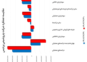عملکرد درخشان و سودآوری پتروشیمی پردیس با مدیریت قنبریان