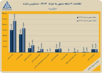 مجمع پتروشیمی پارس: سود نقدی ۱۶۰ ریالی، رشد چشمگیر و برنامه‌های توسعه‌ای