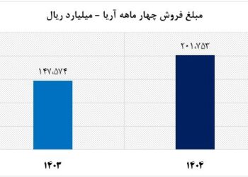 آریاساسول رکورد تولید ماهانه پلی‌اتیلن را در هم شکست
