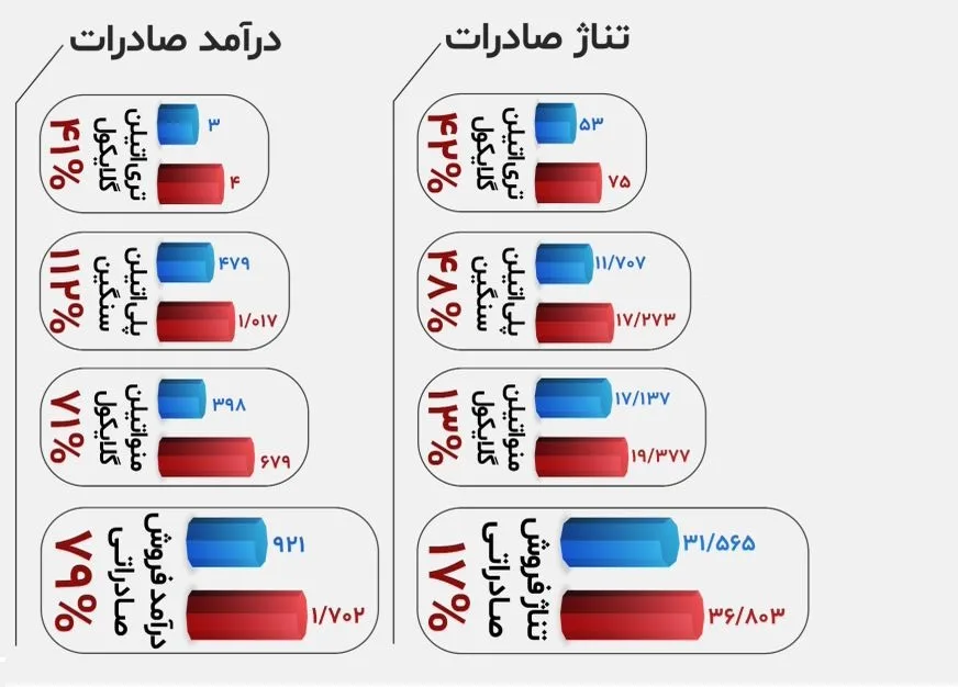 مارون در تیرماه درخشید؛ ۷۹٪ رشد درآمد صادراتی