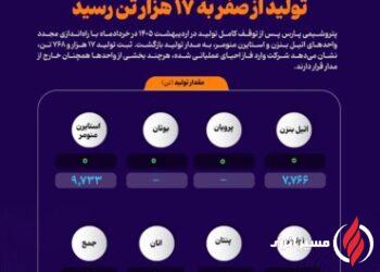 شروع دوباره پتروشیمی پارس با ۷۰ درصد ظرفیت؛ تولید از صفر به ۱۷ هزار تن رسید +اینفوگرافیک