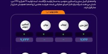 شروع دوباره پتروشیمی پارس با ۷۰ درصد ظرفیت؛ تولید از صفر به ۱۷ هزار تن رسید +اینفوگرافیک