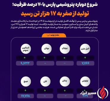 شروع دوباره پتروشیمی پارس با ۷۰ درصد ظرفیت؛ تولید از صفر به ۱۷ هزار تن رسید +اینفوگرافیک