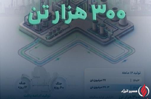 رکورد افزایش تولید هلدینگ خلیج فارس در سال وقوع جنگ تحمیلی